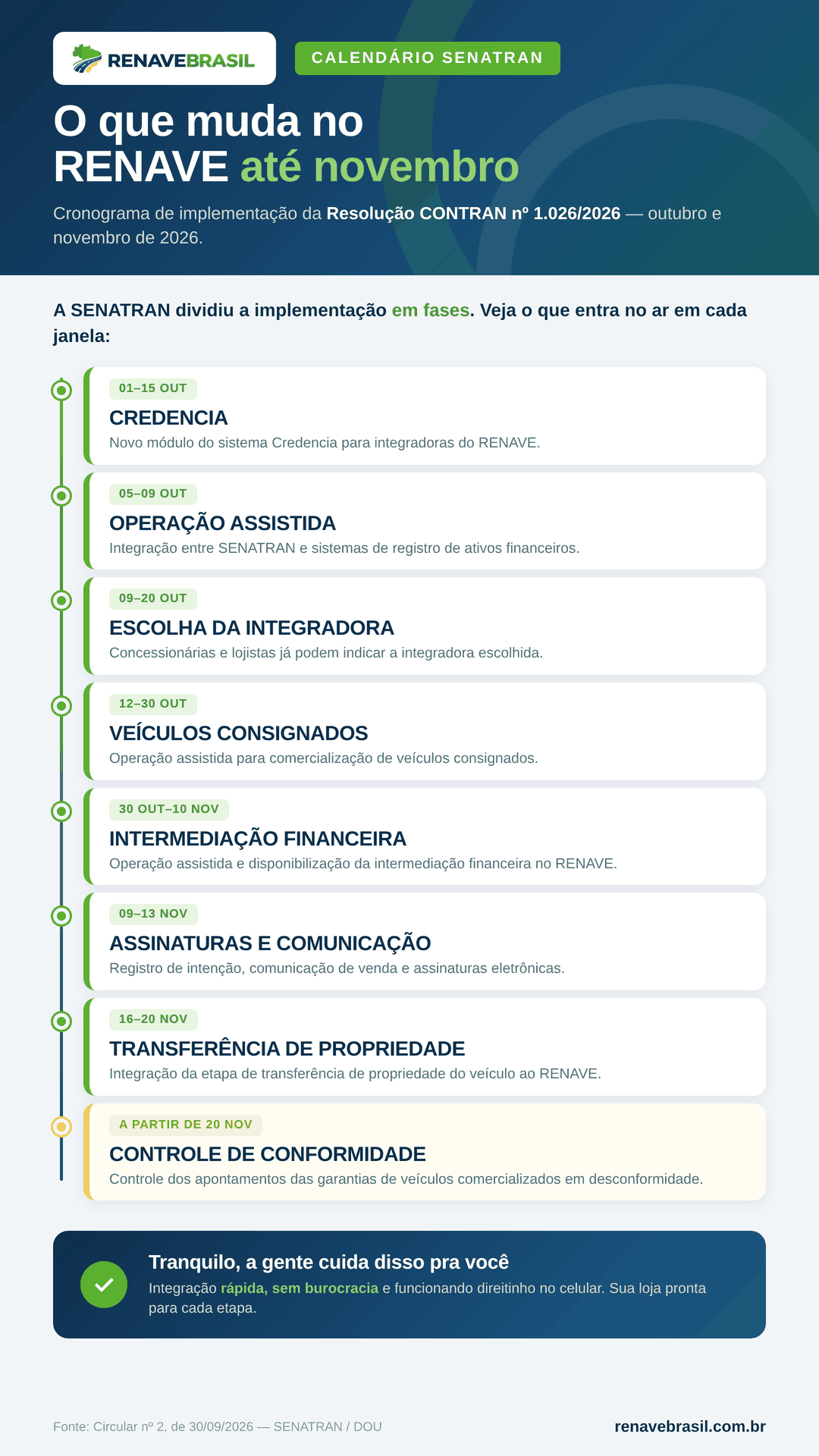 Infográfico: calendário RENAVE da SENATRAN